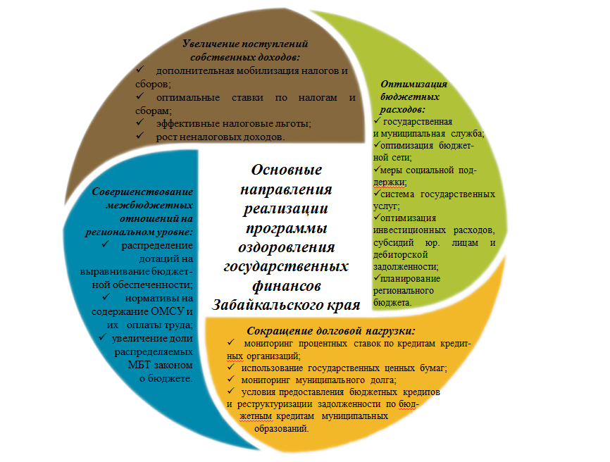 План мероприятий по оздоровлению муниципальных финансов муниципального образования