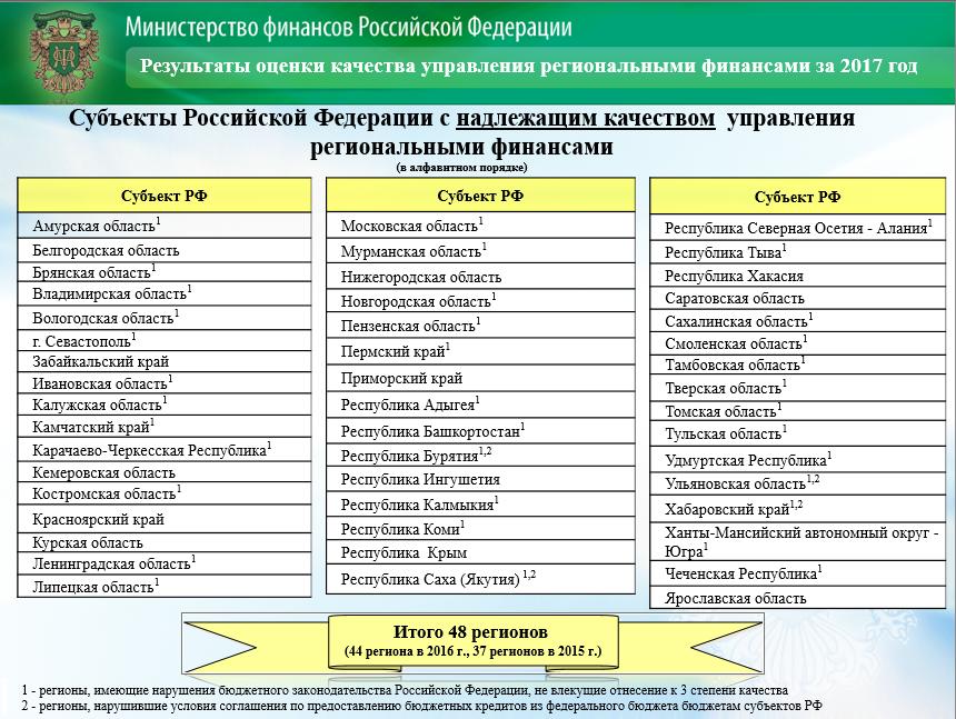 Качество региональных финансов. Качество управления региональными финансами. Показатель качества управления финансами. Степени качества по оценке управления региональными финансами. Субъекты управления финансами.