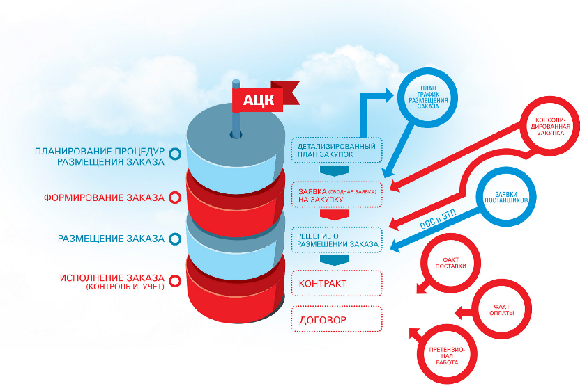 Ацк планирование. Планирование инфографика. Инфографика по закупкам. Инфографика закупки. Диаграмма закупок.