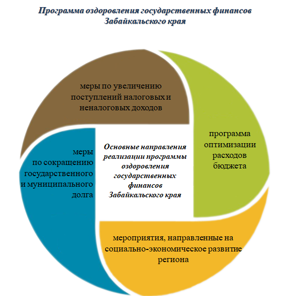 План оздоровления финансов